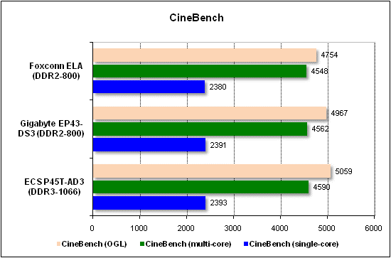 Performance test in CineBench