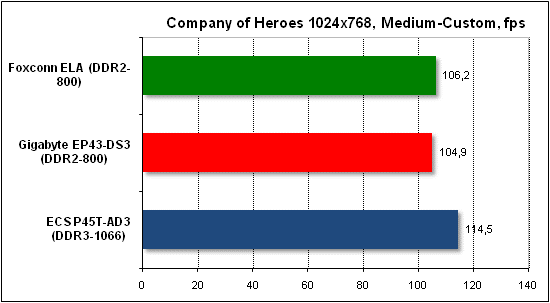 Performance test in Company of Heroes