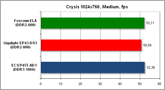 Performance test in Crysis