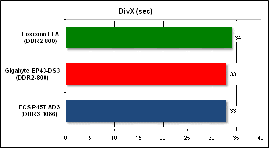 DivX performance test