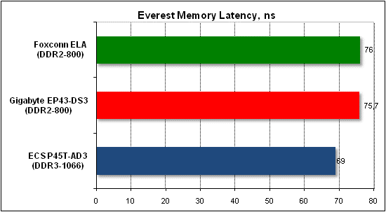 Performance test, Everest