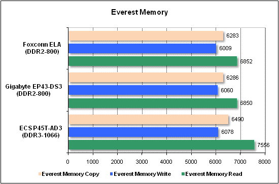 Performance test, Everest