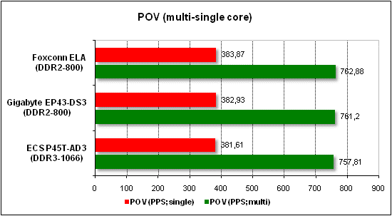 Performance test in POV