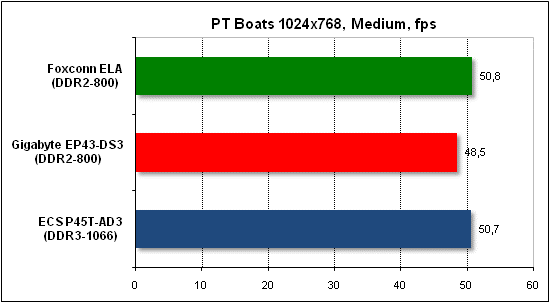 Performance test in PTB