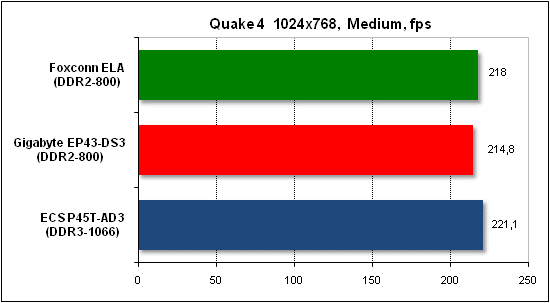 Performance test in Quake 4