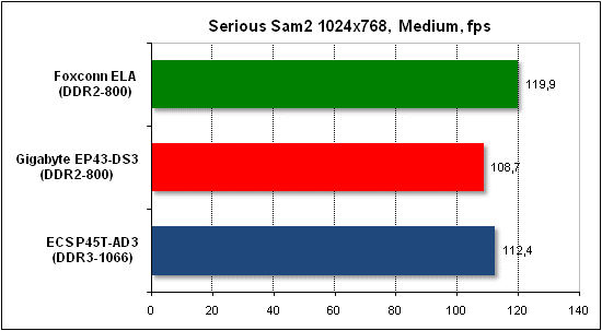 Performance test in Serious Sam 2