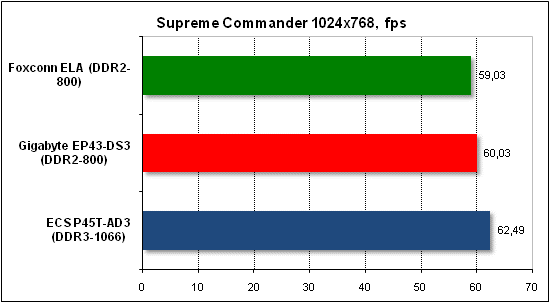 Performance test in Supreme Commander