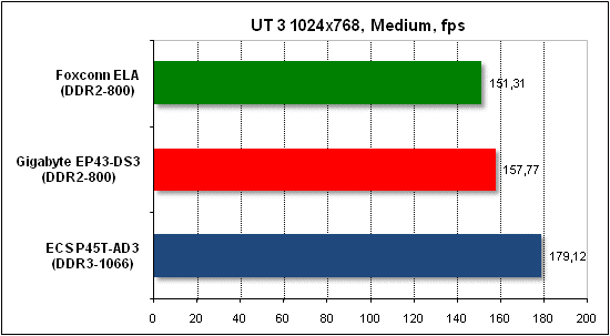 Performance test in Unreal Tournament 3