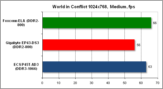 Performance test in World in Conflict