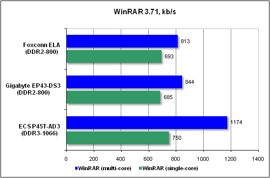 Performance test in WinRAR