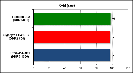 Xvid performance test