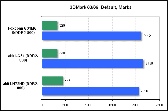 Performance test in 3DMark