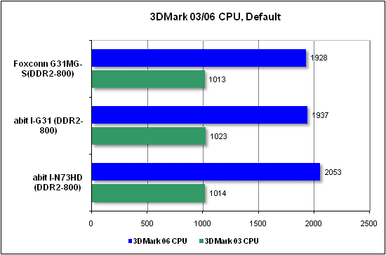 CPU performance test in 3DMark