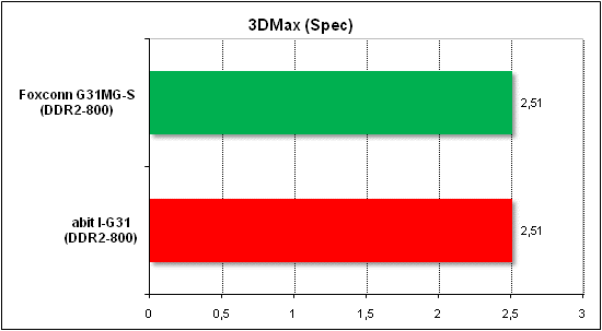 Performance test in 3D Max