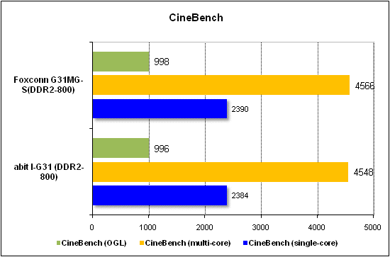 Performance test in CineBench