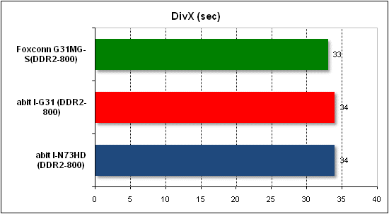 Performance test in DivX