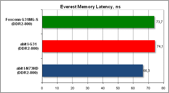 Performance test, Everest