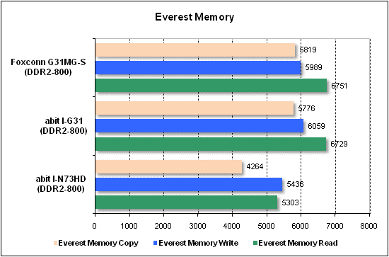 Performance test, Everest