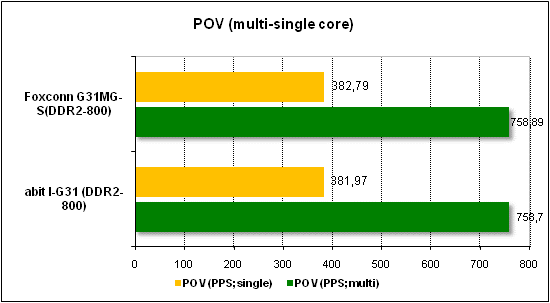 Performance test in POV