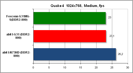 Performance test in Quake 4