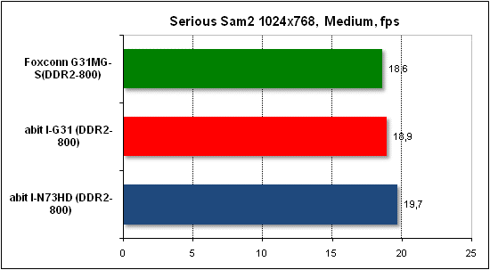 Performance test in Serious Sam 2