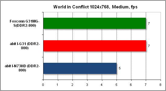 Performance test in World in Conflict