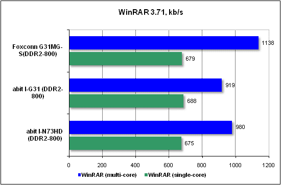 Performance test in WinRAR