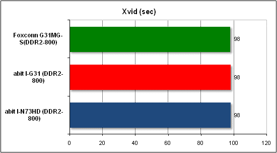 Performance test in Xvid