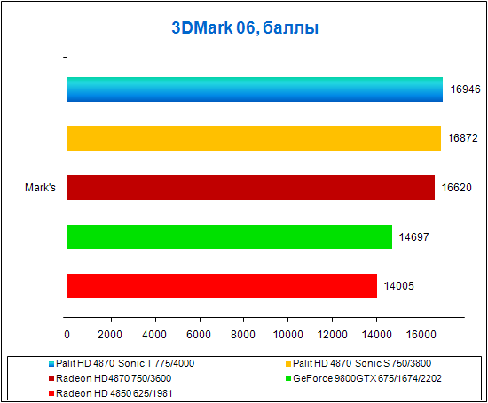 Palit Radeon HD 4870 Sonic, test results for 3DMark 06