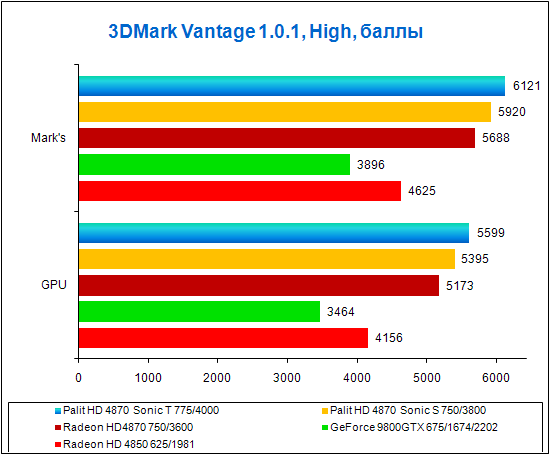 Palit Radeon HD 4870 Sonic, test results for 3DMark Vantage High