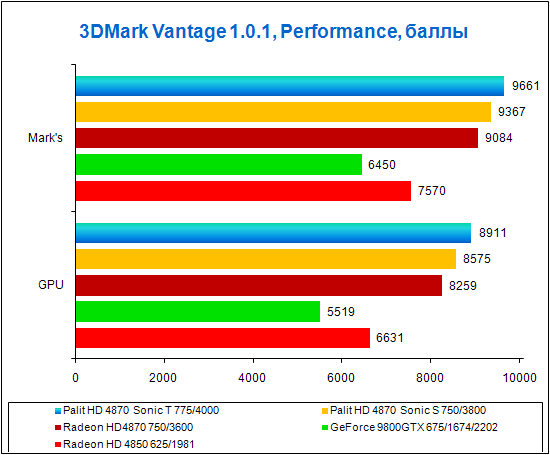 Palit Radeon HD 4870 Sonic, test results for 3DMark Vantage Performance