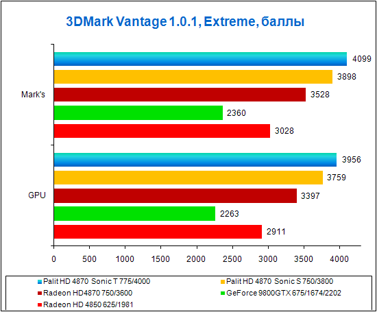 Palit Radeon HD 4870 Sonic, test results for 3DMark Vantage Extreme