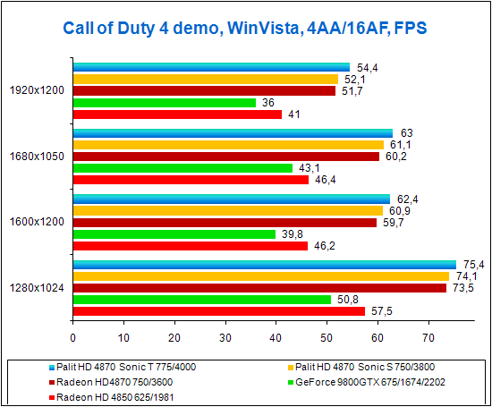 Palit Radeon HD 4870 Sonic, test results for Call of Duty 4