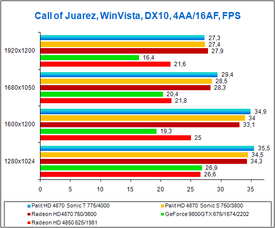 Palit Radeon HD 4870 Sonic, test results for Call of Juarez