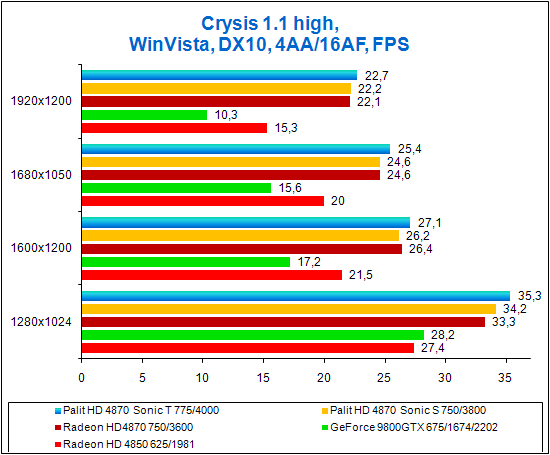 Palit Radeon HD 4870 Sonic, test results for Crysis