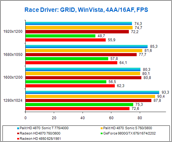 Palit Radeon HD 4870 Sonic, test results for Race Driver: GRID