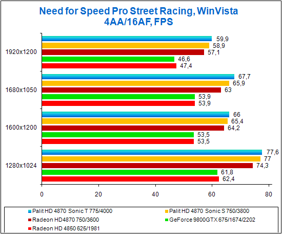 Palit Radeon HD 4870 Sonic, test results for NFS Pro Street