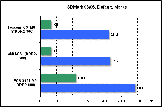 Performance test in 3DMark