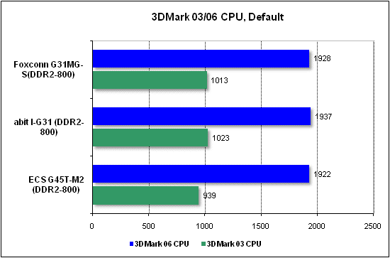 CPU performance test in 3DMark