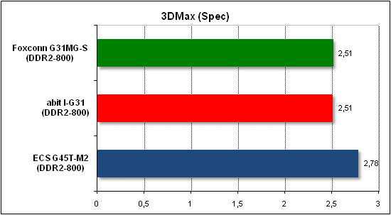 Performance test in 3D Max