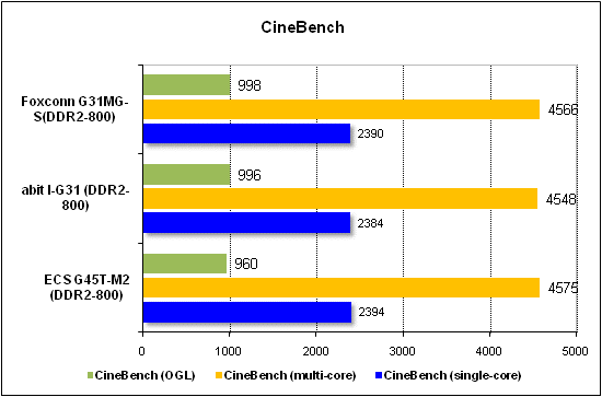 Performance test in CineBench