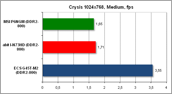 Performance test in Crysis