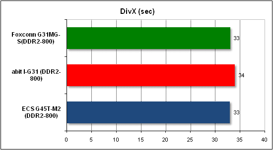 Performance test in DivX