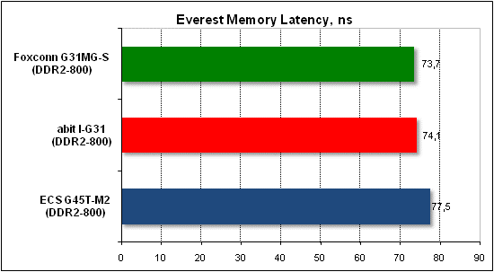 Performance test, Everest