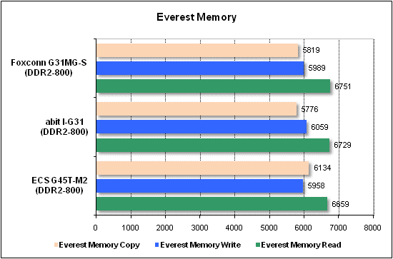 Performance test, Everest