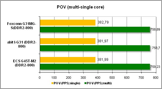 Performance test in POV