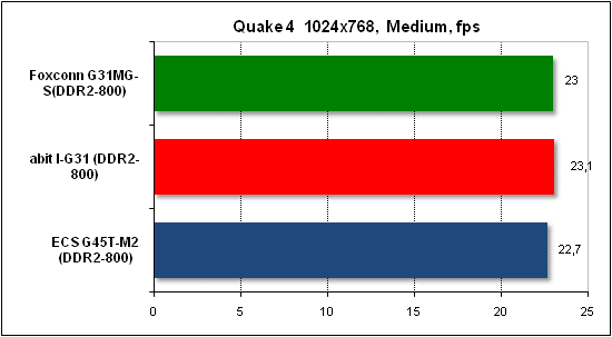 Performance test in Quake 4