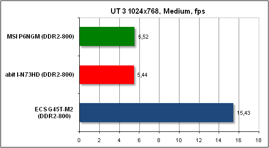 Performance test in Unreal Tournament 3