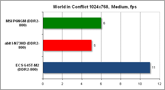 Performance test in World in Conflict