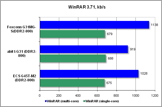 Performance test in WinRAR